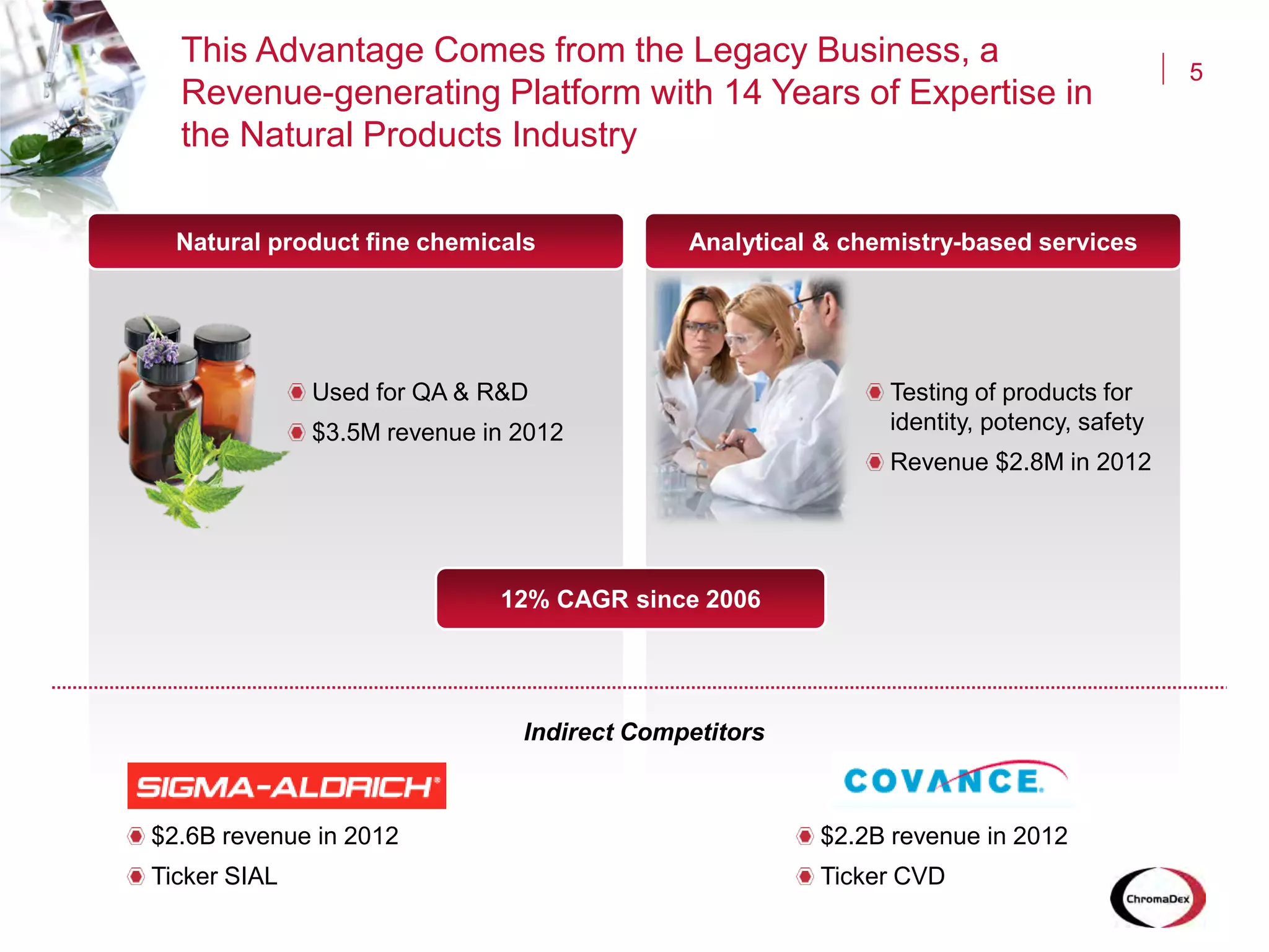 5
This Advantage Comes from the Legacy Business, a
Revenue-generating Platform with 14 Years of Expertise in
the Natural Products Industry
Natural product fine chemicals
Used for QA & R&D
$3.5M revenue in 2012
Testing of products for
identity, potency, safety
Revenue $2.8M in 2012
Analytical & chemistry-based services
12% CAGR since 2006
Indirect Competitors
$2.6B revenue in 2012
Ticker SIAL
$2.2B revenue in 2012
Ticker CVD
 
