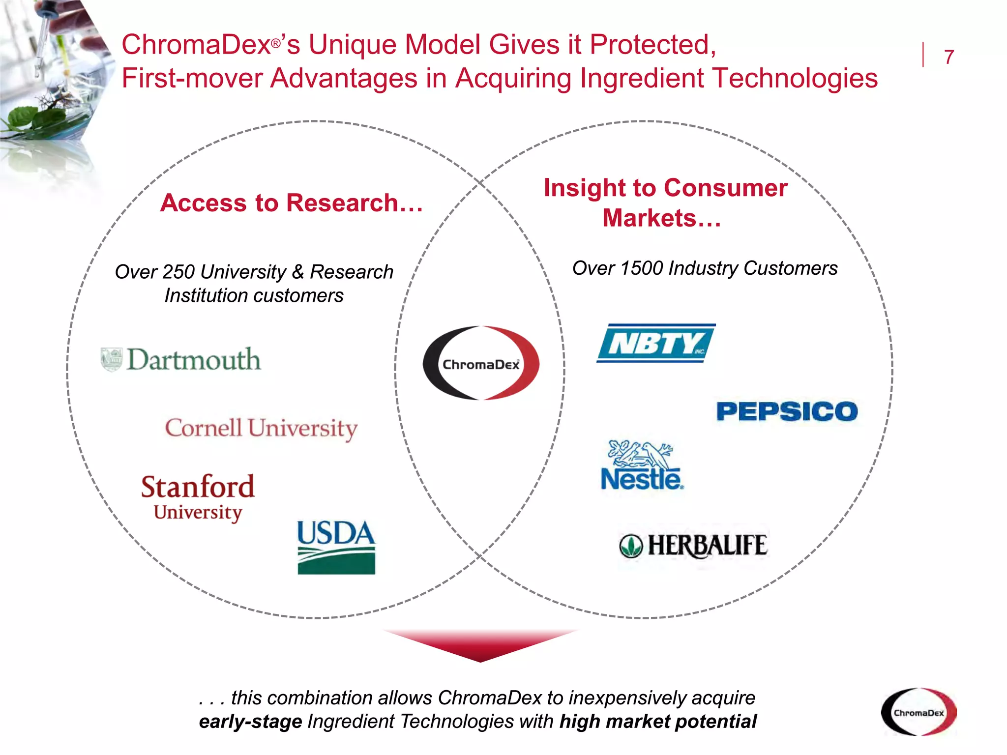 ChromaDex®’s Unique Model Gives it Protected,
First-mover Advantages in Acquiring Ingredient Technologies
7
. . . this combination allows ChromaDex to inexpensively acquire
early-stage Ingredient Technologies with high market potential
Access to Research…
Over 250 University & Research
Institution customers
Insight to Consumer
Markets…
Over 1500 Industry Customers
 