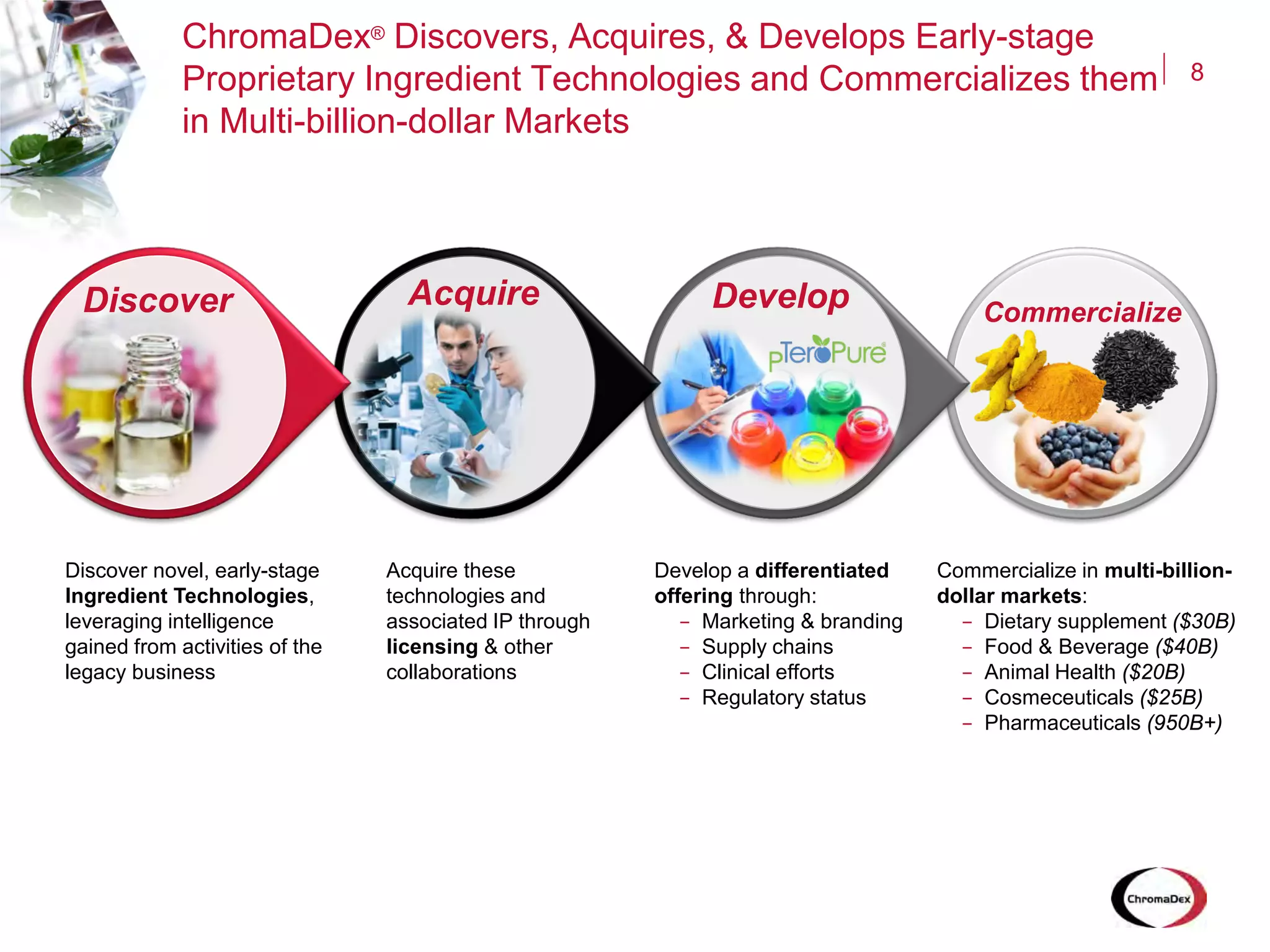 ChromaDex® Discovers, Acquires, & Develops Early-stage
Proprietary Ingredient Technologies and Commercializes them
in Multi-billion-dollar Markets
8
Discover novel, early-stage
Ingredient Technologies,
leveraging intelligence
gained from activities of the
legacy business
Acquire these
technologies and
associated IP through
licensing & other
collaborations
Develop a differentiated
offering through:
- Marketing & branding
- Supply chains
- Clinical efforts
- Regulatory status
Commercialize in multi-billion-
dollar markets:
- Dietary supplement ($30B)
- Food & Beverage ($40B)
- Animal Health ($20B)
- Cosmeceuticals ($25B)
- Pharmaceuticals (950B+)
Discover Acquire Develop Commercialize
 