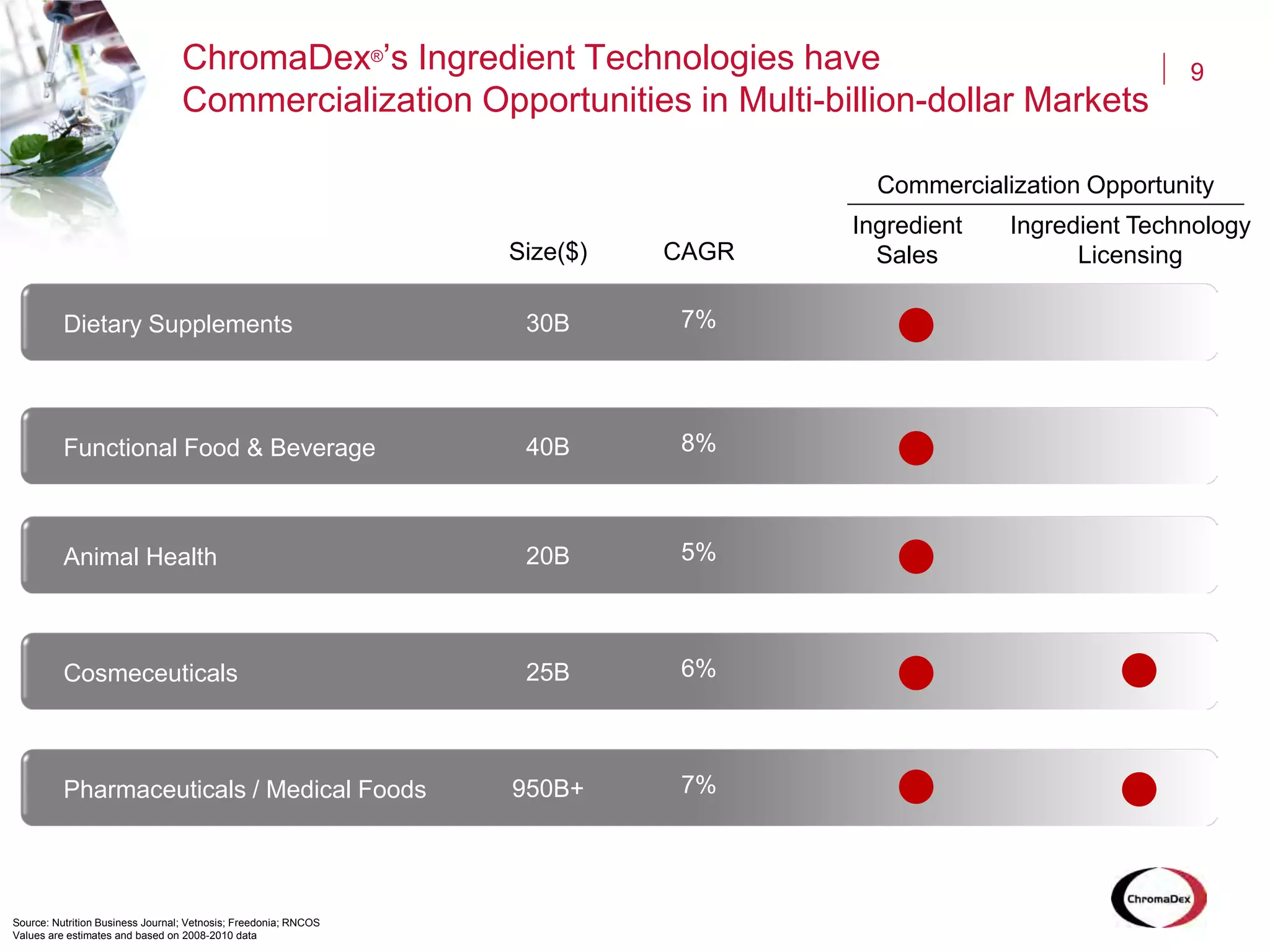 ChromaDex®’s Ingredient Technologies have
Commercialization Opportunities in Multi-billion-dollar Markets
9
Dietary Supplements
Size($) CAGR
Commercialization Opportunity
Ingredient
Sales
Ingredient Technology
Licensing
30B 7%
Functional Food & Beverage 40B 8%
Animal Health 20B 5%
Cosmeceuticals 25B 6%
Pharmaceuticals / Medical Foods 950B+ 7%
Source: Nutrition Business Journal; Vetnosis; Freedonia; RNCOS
Values are estimates and based on 2008-2010 data
 