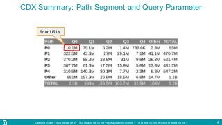Sawood Alam <@ibnesayeed> | Wayback Machine <@waybackmachine> | Internet Archive <@internetarchive>
CDX Summary: Path Segment and Query Parameter
14
Root URLs
 