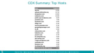 Sawood Alam <@ibnesayeed> | Wayback Machine <@waybackmachine> | Internet Archive <@internetarchive>
CDX Summary: Top Hosts
16
 
