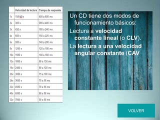Un CD tiene dos modos de
funcionamiento básicos:
Lectura a velocidad
constante lineal (o CLV).
La lectura a una velocidad
angular constante (CAV
VOLVER
 