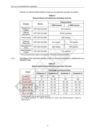 NTE CE.010 PAVIMENTOS URBANOS


         Además, el material también deberá cumplir con los siguientes requisitos de calidad:

                                                         TABLA 5
                               Requerimientos de Calidad para Sub-Base Granular

                                                                         Requerimiento
                Ensayo                Norma
                                                           < 3000 msnmm               > 3000 msnmm
             Abrasión Los
                                NTP 400.019:2002                          50 % máximo
               Angeles
                 CBR de
                                NTP 339.145:1999                        30-40 % mínimo*
               laboratorio

             Limite Líquido     NTP 339.129:1999                          25% máximo

               Índice de
                                NTP 339.129:1999             6% máximo                    4% máximo
              Plasticidad
             Equivalente de
                                NTP 339.146:2000             25% mínimo                35% mínimo
                 Arena
             Sales Solubles
                                NTP 339.152:2002                           1% máximo
                Totales
         *   30% para pavimentos rígidos y de adoquines. 40% para pavimentos flexibles.

3.4.3    De la Base: Estos materiales deberán cumplir los requisitos de gradación establecidos en la
         siguiente Tabla:

                                                         TABLA 6
                              Requerimientos Granulométricos para Base Granular

                                                         Porcentaje que Pasa en Peso
                   Tamiz
                                    Gradación A *        Gradación B      Gradación C        Gradación D
              50 mm (2”)                  100                100               ---               ---
              25 mm (1”)                  ---              75 – 95            100                100
              9,5 mm (3/8”)             30 – 65            40 – 75          50 – 85            60 – 100
              4,75 mm (Nº 4)            25 – 55            30 – 60          35 – 65            50 – 85
              2,0 mm (Nº 10)            15 – 40            20 – 45          25 – 50            40 – 70
              425 m (Nº 40)            8 – 20             15 – 30          15 – 30            25 – 45
              75 m (Nº 200)             2–8               5 – 15            5 -15              8 – 15
           Fuente: Sección 305 de las EG-2000 del MTC
         * La curva de gradación "A" deberá emplearse en zonas cuya altitud sea igual o superior a
           3000 msnmm.




                                                    17
 