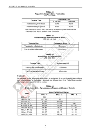 NTE CE.010 PAVIMENTOS URBANOS


                                                TABLA 12
                                   Requerimientos para Caras Fracturadas
                                             MTC E210-2000

                                                                      Espesor de Capa
                             Tipos de Vías
                                                                < 100 mm          > 100 mm
                       Vías Locales y Colectoras                   65/40                 50/30
                      Vías Arteriales y Expresas                   85/50                 60/40
                     Nota: La notación "85/50" indica que el 85 % del agregado grueso tiene una cara
                     Fracturada y que el 50 % tiene dos caras fracturadas.

                                                 TABLA 13
                                   Requerimientos del Equivalente de Arena
                                             NTP 339.146:2000

                         Tipos de Vías                           Equivalente Arena (%)
                   Vías Locales y Colectoras                            45 mínimo

                   Vías Arteriales y Expresas                           50 mínimo


                                                  TABLA 14
                                        Angularidad del Agregado Fino
                                               MTC E222-2000


                           Tipos de Vías                              Angularidad (%)

                     Vías Locales y Colectoras                             30 mínimo

                     Vías Arteriales y Expresas                            40 mínimo

         Gradación
         La gradación de los agregados pétreos para la producción de la mezcla asfáltica en caliente
         será establecida por el Contratista y aprobada por el Supervisor. En la Tabla 15 se muestran
         algunas gradaciones comúnmente usadas.

                                             TABLA 15
                   Gradaciones de los Agregados para Mezclas Asfálticas en Caliente

                                                          PORCENTAJE QUE PASA
                   Tamiz
                                             MAC - 1                 MAC - 2               MAC – 3
              25,0 mm (1”)                      100                       -                     -
              19,0 mm (3/4”)                  80 - 100                  100                     -
              12,5 mm (1/2”)                   67 - 85                80 - 100                  -
              9,5 mm (3/8”)                    60 - 77                 70 - 88                100
              4,75 mm (N° 4)                   43 - 54                 51 - 68               65 – 87
              2,00 mm (N° 10)                  29 - 45                 38 - 52               43 – 61
              425 m (N° 40)                   14 - 25                 17- 28                16 – 29
              180 m (N° 80)                   08 - 17                 08 - 17               09 - 19
              75 m (N° 200)                   04 - 08                 04 - 08               05 - 10




                                                   20
 