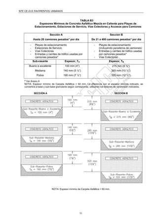 NTE CE.010 PAVIMENTOS URBANOS


                                               TABLA B3
                 Espesores Mínimos de Concreto Asfáltico Mezcla en Caliente para Playas de
             Estacionamiento, Estaciones de Servicio, Vías Colectoras y Accesos para Camiones


                          Sección A                                             Sección B
            Hasta 20 camiones pesados* por día                 De 21 a 400 camiones pesados* por día

        -    Playas de estacionamiento                           -    Playas de estacionamiento
        -    Estaciones de Servicio                                   (incluyendo paraderos de camiones)
        -    Vías Colectoras                                     -    Entradas y carriles de tráfico usadas
        -    Entradas y carriles de tráfico usadas por                por camiones pesados*
             camiones pesados*                                   -    Vías Colectoras
            Sub-rasante                Espesor, TA                             Espesor, TB
       Bueno a excelente               100 mm (4”)                                215 mm (8 ½”)
             Mediana                  140 mm (5 ½”)                              265 mm (10 ½”)
              Pobre                   190 mm (7 ½”)                              320 mm (12 ½”)

   * Ver Anexo A
   NOTA: Espesor mínimo de Carpeta Asfáltica = 60 mm. La diferencia con el espesor mínimo indicado, se
   convertirá a base y sub-base granulares según corresponda, utilizando los factores de conversión indicados.

            SECCIÓN A                                                               SECCIÓN B




                           NOTA: Espesor mínimo de Carpeta Asfáltica = 60 mm.




                                                     51
 