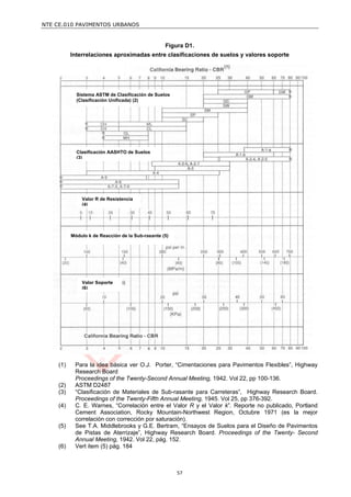 NTE CE.010 PAVIMENTOS URBANOS


                                                  Figura D1.
          Interrelaciones aproximadas entre clasificaciones de suelos y valores soporte




            Sistema ASTM de Clasificación de Suelos
            (Clasificación Unificada) (2)




            Clasificación AASHTO de Suelos
            (3)




              Valor R de Resistencia
              (4)




          Módulo k de Reacción de la Sub-rasante (5)




              Valor Soporte
              (6)




    (1)    Para la idea básica ver O.J. Porter, “Cimentaciones para Pavimentos Flexibles”, Highway
           Research Board
           Proceedings of the Twenty-Second Annual Meeting, 1942. Vol 22, pp 100-136.
    (2)    ASTM D2487
    (3)    “Clasificación de Materiales de Sub-rasante para Carreteras”, Highway Research Board.
           Proceedings of the Twenty-Fifth Annual Meeting, 1945. Vol 25, pp 376-392.
    (4)    C. E. Warnes, “Correlación entre el Valor R y el Valor k”. Reporte no publicado, Portland
           Cement Association, Rocky Mountain-Northwest Region, Octubre 1971 (es la mejor
           correlación con corrección por saturación).
    (5)    See T.A. Middlebrooks y G.E. Bertram, “Ensayos de Suelos para el Diseño de Pavimentos
           de Pistas de Aterrizaje”, Highway Research Board. Proceedings of the Twenty- Second
           Annual Meeting, 1942. Vol 22, pág. 152.
    (6)    Vert item (5) pág. 184



                                                       57
 