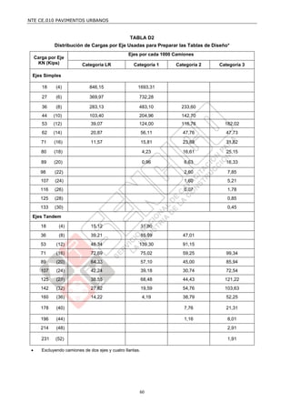 NTE CE.010 PAVIMENTOS URBANOS


                                                   TABLA D2
              Distribución de Cargas por Eje Usadas para Preparar las Tablas de Diseño*
                                                   Ejes por cada 1000 Camiones
     Carga por Eje
      KN (Kips)             Categoría LR             Categoría 1      Categoría 2   Categoría 3

 Ejes Simples

        18     (4)             846,15                  1693,31

        27     (6)             369,97                   732,28

        36     (8)             283,13                   483,10          233,60
        44    (10)             103,40                   204,96          142,70
        53    (12)              39,07                   124,00          116,76        182,02
        62    (14)              20,87                       56,11        47,76        47,73

        71    (16)              11,57                       15,81        23,88        31,82

        80    (18)                                          4,23         16,61        25,15

        89    (20)                                          0,96          6,63        16,33

       98     (22)                                                        2,60         7,85
        107   (24)                                                        1,60         5,21
       116    (26)                                                        0,07         1,78
       125    (28)                                                                     0,85
       133    (30)                                                                     0,45

 Ejes Tandem

        18      (4)             15,12                       31,90
        36      (8)             39,21                       85,59        47,01
        53     (12)             48,34                   139,30           91,15
        71     (16)             72,69                       75,02        59,25        99,34
        89     (20)             64,33                       57,10        45,00        85,94
        107    (24)             42,24                       39,18        30,74        72,54
        125    (28)             38,55                       68,48        44,43        121,22
        142    (32)             27,82                       19,59        54,76        103,63
        160    (36)             14,22                       4,19         38,79        52,25

        178    (40)                                                       7,76        21,31

        196    (44)                                                       1,16         8,01
        214    (48)                                                                    2,91

        231    (52)                                                                    1,91

       Excluyendo camiones de dos ejes y cuatro llantas.




                                                        60
 