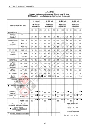NTE CE.010 PAVIMENTOS URBANOS


                                                              TABLA D4(a)
                                   Espesor de Concreto (pulgadas), Diseño para 30 años
                                  CON sardinel y cuneta de concreto o bermas de concreto


                                           k= 100 pci               k= 150 pci               k= 200 pci            k= 300 pci

                                       Módulo de                Módulo de                Módulo de                Módulo de
  Clasificación del Tráfico
                                       Rotura (psi)             Rotura (psi)             Rotura (psi)             Rotura (psi)

                                     500      600   650       500      600   650       500      600     650     500   600      650
RESIDENCIAL
  LIGERO           ADTT= 3
  (Cat LR,
                                     5,0      5,0       5,0   5,0      5,0       5,0   5,0      5,0       5,0   5,0   5,0       5,0
  SF=1,0)
RESIDENCIAL        ADTT=10           6,0      5,5       5,0   5,5      5,0       5,0   5,5      5,0       5,0   5,0   5,0       5,0
  (Cat 1,
                   ADTT=20           6,0      5,5       5,5   5,0      5,5       5,0   5,5      5,0       5,0   5,0   5,0       5,0
  SF=1,0)
                   ADTT=50           6,0      6,0       5,5   6,0      5,5       5,0   5,5      5,0       5,0   5,5   5,0       5,0

COLECTOR           ADTT=50           7,0      6,5       6,0   6,5      6,0       6,0   6,5      6,0       5,5   6,0   5,5       5,5
  (Cat 2,
                   ADTT=100          7,0      6,5       6,5   7,0      6,5       6,0   6,5      6,0       6,0   6,0   6,0       5,5
  SF=1,1)
                   ADTT=500          7,5      7,0       7,0   7,0      7,0       6,5   7,0      6,5       6,5   6,5   6,0       6,0

COMERCIAL          ADTT=400          7,5      7,0       6,5   7,0      6,5       6,5   7,0      6,5       6,0   6,5   6,0       6,0
  (Cat 2,
                   ADTT=700          7,5      7,5       7,0   7,5      7,0       7,0   7,0      6,5       6,5   6,5   6,5       6,5
  SF=1,1)
 ARTERIAL
                   ADTT=300          8,0      7,5       7,0   7,5      7,0       6,5   7,5      7,0       6,5   7,0   6,5       6,0
  MENOR
  (Cat 2,
                   ADTT=600          8,0      7,5       7,5   7,5      7,5       7,0   7,5      7,0       7,0   7,0   6,5       6,5
  SF=1,2)
INDUSTRIAL         ADTT=300          9,0      8,5       8,0   8,5      8,0       7,5   8,0      7,5       7,0   7,5   7,5       7,0
  (Cat 3,                                     9,0   9,0                8,5   8,5                        8,0                    7,5
                  ADTT=800           9,5                      8,5                      8,5      8,0             8,0   7,5
  SF=1,2)
   Reducir el espesor en ½” si
      se usan dowels


    Reducir el espesor en 1” si
        se usan dowels


 ARTERIAL                                     8,5   8,0                      7,5                        7,5                    7,0
                   ADTT=700          9,0                      8,5      8,0             8,5      8,0             8,0   7,5
  MAYOR*
 (Cat 3, SF=                                  9,0   8,5                      8,0                8,0     7,5           7,5      7,0
                  ADTT=1100          9,5                      9,0      8,5             8,5                      8,0
    1,2)
                                              9,0   8,5                8,5   8,0                8,0     7,5           7,5      7,5
                  ADTT=1500          9,5                      9,0                      8,5                      8,0

    * Para esta clasificación                                                                              CONVERSIONES
solamente, el espesor mostrado
         es con dowels                                                                                      1 pulg = 25,4 mm
      Añadir ½” si no se usan
             dowels
                                                                                                           100 psi= 0,689 MPa
 Añadir 1” si no se usan dowels
                                                                                                      100 pci= 27,15 MPa/m




                                                              62
 
