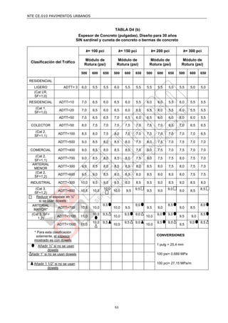 NTE CE.010 PAVIMENTOS URBANOS


                                                         TABLA D4 (b)
                                  Espesor de Concreto (pulgadas), Diseño para 30 años
                                 SIN sardinel y cuneta de concreto o bermas de concreto

                                      k= 100 pci          k= 150 pci          k= 200 pci          k= 300 pci

                                     Módulo de            Módulo de           Módulo de          Módulo de
 Clasificación del Tráfico
                                     Rotura (psi)         Rotura (psi)        Rotura (psi)       Rotura (psi)

                                   500    600    650    500    600    650   500    600   650    500     600    650

RESIDENCIAL
    LIGERO             ADTT= 3      6,0   5,5    5,5    6,0    5,5    5,5   5,5    5,5    5,0   5,5     5,0    5,0
    (Cat LR,
    SF=1,0)
RESIDENCIAL         ADTT=10         7,0   6,5    6,0    6,5    6,0    5,5   6,0    6,0    5,5   6,0     5,5    5,5
    (Cat 1,
                    ADTT=20         7,0   6,5    6,0    6,5    6,0    6,0   6,5    6,0    5,5   6,0     5,5    5,5
    SF=1,0)
                    ADTT=50         7,0   6,5    6,5    7,0    6,5    6,0   6,5    6,0    6,0   6,0     6,0    5,5

  COLECTOR          ADTT=50         8,0   7,5    7,0    7,5    7,5    7,0   7,5    7,0    6,5   7,0     6,5    6,5
    (Cat 2,
                    ADTT=100        8,5   8,0    7,5    8,0    7,5    7,0   7,5    7,0    7,0   7,0     7,0    6,5
    SF=1,1)
                    ADTT=500        9,0   8,5    8,0    8,5    8,0    7,5   8,0    7,5    7,0   7,5     7,0    7,0

 COMERCIAL          ADTT=400        9,0   8,5    8,0    8,5    8,0    7,5   8,0    7,5    7,0   7,5     7,0    7,0
   (Cat 2,
                    ADTT=700        9,0   8,5    8,0    8,5    8,0    7,5   8,0    7,5    7,5   8,0     7,5    7,0
   SF=1,1)
  ARTERIAL
                    ADTT=300        9,0   8,5    8,0    8,5    8,0    8,0   8,5    8,0    7,5   8,0     7,5    7,0
   MENOR
   (Cat 2,
                    ADTT=600        9,5   9,0    8,5    9,0    8,5    8,0   8,5    8,0    8,0   8,0     7,5    7,5
   SF=1,2)
 INDUSTRIAL         ADTT=300       10,0   9,5    9,0    9,5    9,0    8,5   9,5    9,0    8,5   9,0     8,5    8,0
    (Cat 3,                                      10,0                 9,5                9,0                   8,5
                   ADTT=800        10,5   10,0          10,0    9,5         9,5    9,0          9,0     8,5
    SF=1,2)
     Reducir el espesor en ½”
       si se usan dowels
  ARTERIAL                                       9,5                  9,0                8,5                   8,0
                   ADTT=700        10,5   10,0          10,0   9,5          9,5    9,0          9,0     8,5
   MAYOR*
  (Cat 3, SF=                             10,0   9,5           9,5    9,0          9,0   9,0                   8,5
                   ADTT=1100       11,0                 10,0                10,0                9,5      9,0
      1,2)
                                          10,0   9,5           9,5    9,0          9,5   9,0            9,0    8,5
                   ADTT=1500       11,0                 10,0                10,0                9,5

    * Para esta clasificación
     solamente, el espesor                                                         CONVERSIONES
    mostrado es con dowels
      Añadir ½” si no se usan                                                      1 pulg = 25,4 mm
              dowels
 Añadir 1” si no se usan dowels                                                    100 psi= 0,689 MPa

   Añadir 1 1/2” si no se usan                                                     100 pci= 27,15 MPa/m
            dowels




                                                        63
 