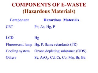 COMPONENTS OF E-WASTE 
(Hazardous Materials) 
Component Hazardous Materials 
CRT Pb, As, Hg, P 
LCD Hg 
Fluorescent lamp Hg, P, flame retardants (FR) 
Cooling system Ozone depleting substance (ODS) 
Others Se, AsO3, Cd, Cr, Co, Mn, Br, Ba 
 