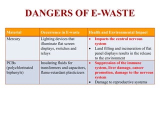 DANGERS OF E-WASTE 
Material Occurrence in E-waste Health and Environmental Impact 
Mercury Lighting devices that 
illuminate flat screen 
displays, switches and 
relays 
 Impacts the central nervous 
system 
 Land filling and incineration of flat 
panel displays results in the release 
to the environment 
PCBs 
(polychlorinated 
biphenyls) 
Insulating fluids for 
transformers and capacitors, 
flame-retardant plasticizers 
 Suppression of the immune 
system, liver damage, cancer 
promotion, damage to the nervous 
system 
 Damage to reproductive systems 
 