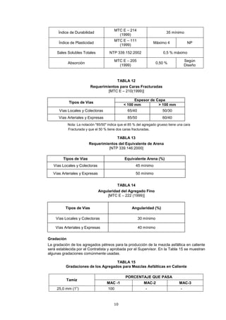 Índice de Durabilidad
MTC E – 214
(1999)
35 mínimo
Índice de Plasticidad
MTC E – 111
(1999)
Máximo 4 NP
Sales Solubles Totales NTP 339.152:2002 0,5 % máximo
Absorción
MTC E – 205
(1999)
0,50 %
Según
Diseño
TABLA 12
Requerimientos para Caras Fracturadas
[MTC E – 210(1999)]
Tipos de Vías
Espesor de Capa
< 100 mm > 100 mm
Vías Locales y Colectoras 65/40 50/30
Vías Arteriales y Expresas 85/50 60/40
Nota: La notación "85/50" indica que el 85 % del agregado grueso tiene una cara
Fracturada y que el 50 % tiene dos caras fracturadas.
TABLA 13
Requerimientos del Equivalente de Arena
[NTP 339.146:2000]
Tipos de Vías Equivalente Arena (%)
Vías Locales y Colectoras 45 mínimo
Vías Arteriales y Expresas 50 mínimo
TABLA 14
Angularidad del Agregado Fino
[MTC E – 222 (1999)]
Tipos de Vías Angularidad (%)
Vías Locales y Colectoras 30 mínimo
Vías Arteriales y Expresas 40 mínimo
Gradación
La gradación de los agregados pétreos para la producción de la mezcla asfáltica en caliente
será establecida por el Contratista y aprobada por el Supervisor. En la Tabla 15 se muestran
algunas gradaciones comúnmente usadas.
TABLA 15
Gradaciones de los Agregados para Mezclas Asfálticas en Caliente
Tamiz
PORCENTAJE QUE PASA
MAC -1 MAC-2 MAC-3
25,0 mm (1”) 100 - -
 