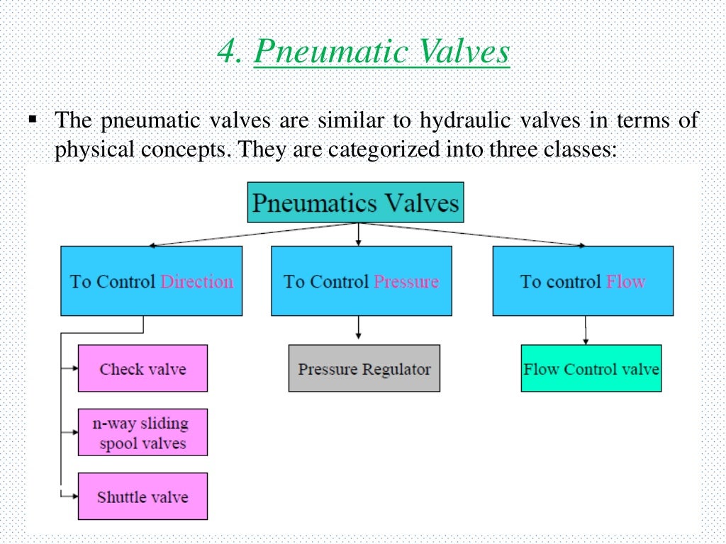 Pneumatic Control System & ITS Components