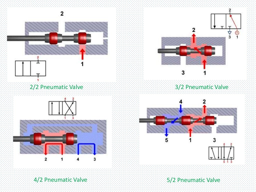 Pneumatic Control System & ITS Components