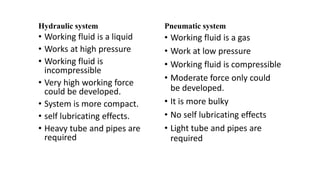 Hydraulic system
• Working fluid is a liquid
• Works at high pressure
• Working fluid is
incompressible
• Very high working force
could be developed.
• System is more compact.
• self lubricating effects.
• Heavy tube and pipes are
required
Pneumatic system
• Working fluid is a gas
• Work at low pressure
• Working fluid is compressible
• Moderate force only could
be developed.
• It is more bulky
• No self lubricating effects
• Light tube and pipes are
required
 