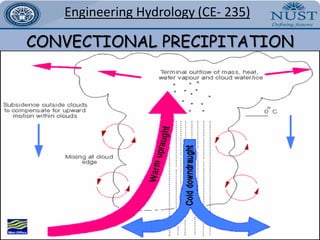 NUST Institute of Civil Engineering/Engr Sajjad Ahmad9Engineering Hydrology(CE- 235)SLEETDrizzle or rain drops in frozen form