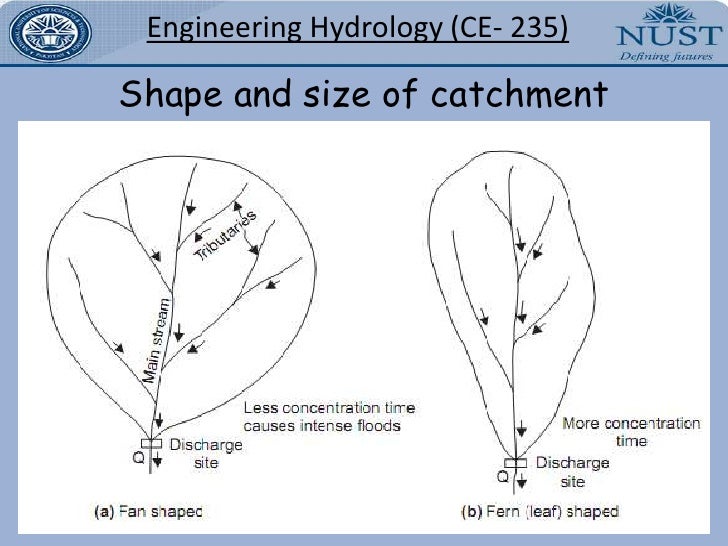 Runoff and Hydrograph