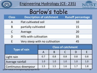 Correction factors are applied