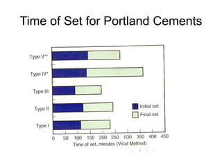Time of Set for Portland Cements
 