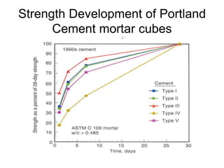 Strength Development of Portland
Cement mortar cubes
 