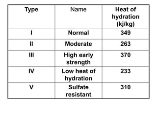 Type Name Heat of
hydration
(kj/kg)
I Normal 349
II Moderate 263
III High early
strength
370
IV Low heat of
hydration
233
V Sulfate
resistant
310
 