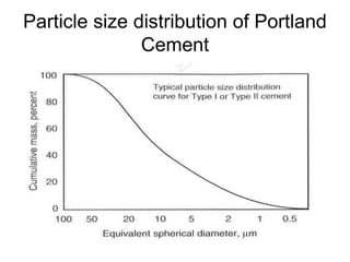 Particle size distribution of Portland
Cement
 