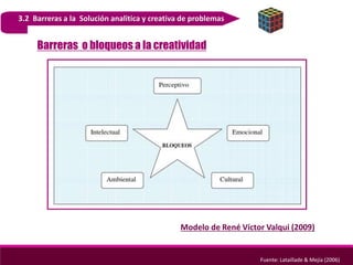 3.2 Barreras a la Solución analitica y creativa de problemas
Barreras o bloqueos a la creatividad
Modelo de René Víctor Valqui (2009)
Fuente: Lataillade & Mejía (2006)
 