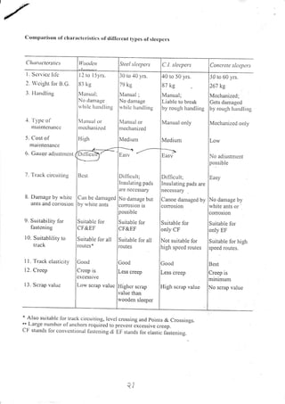 Cornparison ol cltaractcristics of dilTcrcnt typcs of slecpcrs
Cltu ructcrstics ['l'oolut Stee I slecpers L'.1. s lcapcrs Concrcte slacpcrs
l. Scrvicq lil'c
2. Wcighr lor B.C.
3. Ilandlrng
-l l'r,pc o1'
nrailltenancc
5. Cost of
ntailttertance
6. Cauee ad justrncnt
7. Track circLriting
E. Danrage by whitc
ants and corrosion
9. S uitability lor
lastening
10. Suitablility to
track
I l. Track clast ic ity
I 2. Creep
13. Scrap valuc
l2 to l51,rs.
83 kg
M an Lral;
No darl;rgc
rvlrilc lt anciling
NIattLral tlr
nr cchan izcd
H i_qh
-=GDil'ficLrTh/
Bcsl
Can bc dantaged
by white ants
Suitablc lor
CF&EF
Suitable lor all
foulcs*
Good
Crcep is
cxcess ive
Low scrap valuc
3U to -10 yrs.
179 kr
lu,'nurt ;
lNo danra-ge
lrr h r lc hrnd linu
I
lMrrr,r.il ,,,.
lnrcchanized
I
Mediunr
t-- ._--
lEasv
I
lDiificLrlt;
I lnsLr Illt ins nads
lrr"
n"..rlrrv
No darlage but
corToston rs
possible
Suitable for
CF&EF
Suitable lor all
routes
Good
Less creep
Highcr scrap
value than
wooden sleeper
140 to 50 vrs.
lr, *n
1r,,,1,,,,
lLiablc to break
bv ro Lt ult hrnd Iin l
1r"","].,,,
I
Medium
!-.
lEasy
I
t_--
lDl ttl c Ll lt.
llnsuletinB
pads are
nec csse ty
Canoe dantaged by
coIroston
Suitable for
only CF
Not suitable 1br
hrgh speed routes
High scrap vahre
Good
Less creep
50 to 60 yrs.
267 kg
Mcchanized;
Gets dauraged
by rough hand lrng
Mechanized only
Low
No adiustmer.rt
possib le
Easy
No damage by
white ants or '
corrosion
Suitable for
only EF
Suitable for high
speed routes.
Best
Creep is
minimum
No scrap value
t Also suitablc lbr track circuititrg, lcvcl crossing and poinrs & Crossings... Large nunrber ol.anchors required to prevent &cessive crrep.
CF stands lbl convcntional lastcning & EF stands for elastic fastening.
{/
I
{
 