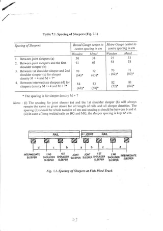 'fable 7.1. Spacing of Sleepers (Fig. 7.1)
Spucing of Sleepers Metre Gauge centre lo
centre spacing in cm
Wooden Metal
25
58
70
(62)*
82
(72)*
3.
Between joint slecpcrs (a)
Between joint sleepers ar.rd the first
shoulder sleeper (b)
Betwecn lst shouldcr slecpcr and 2nd
shoulder slccper (c.1 lbr sleePer
dcnsityM l-4andM+7*
Between intcmlediatc sleepers (d) for
sleepers density M +' 4 ar.rd M + 7+
+ The spacing is lor slecper density M + 7
Nores .. (i) The spacing lor joint sleeper (a) and the lst shoulder sleeper (b) will always
remain thc sarltc as givcn above for all length of rails and all sleeper densities. The
spacing (d) shoulcl bc rvhole numbcr o1'cr.n aud spacing c should be betwcen b and d.
(ii) In case of long welded rails on BC arld MG, the sleeper spacing is kept 65 cm'
L{I'EIIED ME
*#Zf 'p{iZ'l'l9Sl"l3ltl*'#J:i'iJ'S{k'*TH'#fl'
33
58
1t
(60) n
8i
(64)*
Fig. 7.1. Spacing of Sleepers at Fish Plted Track
Broad Gauge centre to
cetire spacing in cm
30 38
61 61
70 72
(64)* (63)*
84 83
(68)* (68)*
 