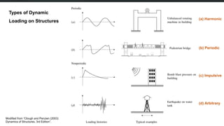 Comprehensive Structural Dynamics: Modeling and Equation of Motion for ...