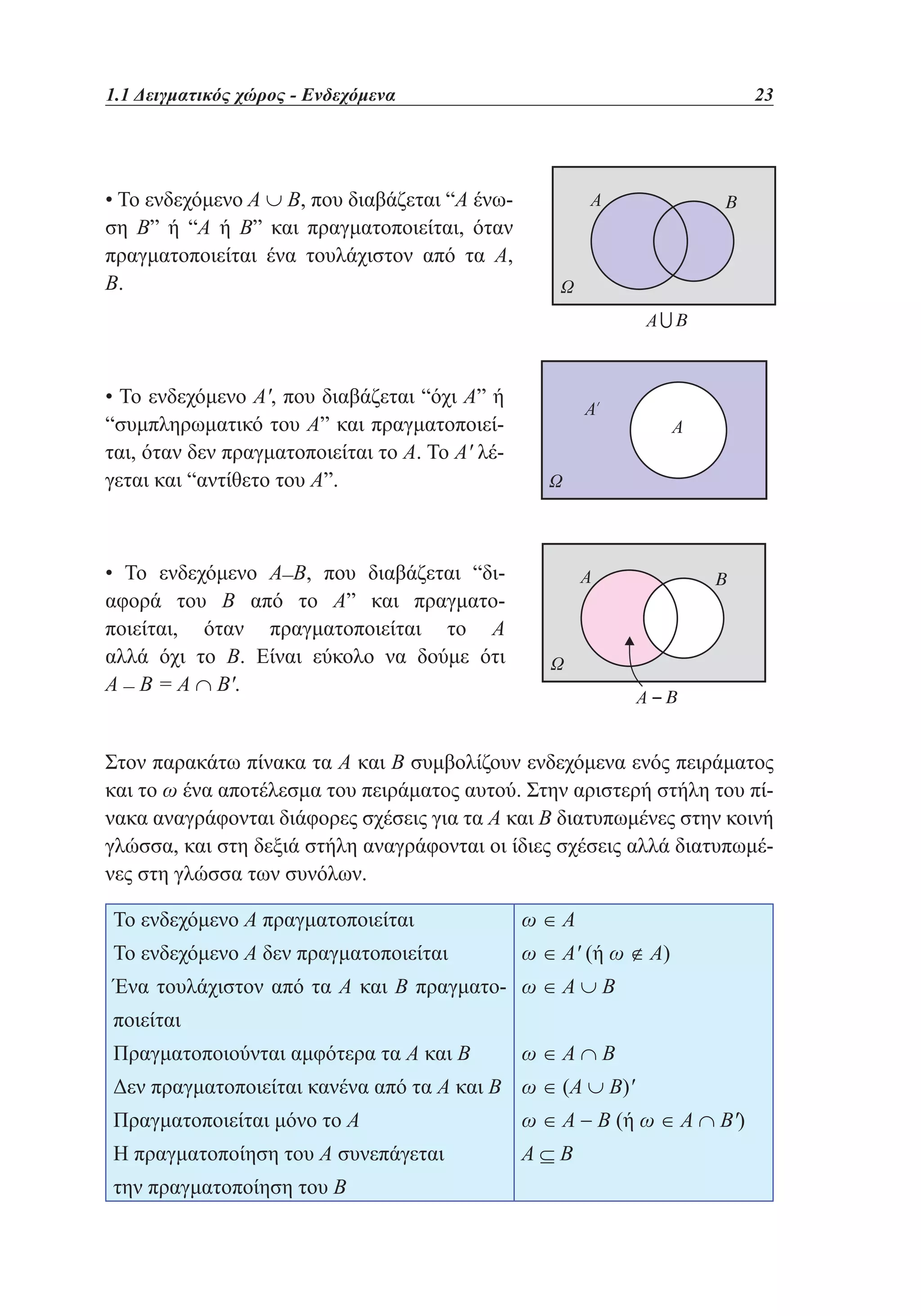 1.1 Δειγματικός χώρος - Ενδεχόμενα	

23

• Το ενδεχόμενο Α ∪ Β, που διαβάζεται “Α ένωση Β” ή “Α ή Β” και πραγματοποιείται, όταν
πραγματοποιείται ένα τουλάχιστον από τα Α,
Β.

• Το ενδεχόμενο Α', που διαβάζεται “όχι Α” ή
“συμπληρωματικό του Α” και πραγματοποιείται, όταν δεν πραγματοποιείται το Α. Το Α' λέγεται και “αντίθετο του Α”.

• Το ενδεχόμενο Α_Β, που διαβάζεται “διαφορά του Β από το Α” και πραγματοποιείται, όταν πραγματοποιείται το Α
αλλά όχι το Β. Είναι εύκολο να δούμε ότι
Α _ Β = Α ∩ Β'.
Στον παρακάτω πίνακα τα Α και Β συμβολίζουν ενδεχόμενα ενός πειράματος
και το ω ένα αποτέλεσμα του πειράματος αυτού. Στην αριστερή στήλη του πίνακα αναγράφονται διάφορες σχέσεις για τα Α και Β διατυπωμένες στην κοινή
γλώσσα, και στη δεξιά στήλη αναγράφονται οι ίδιες σχέσεις αλλά διατυπωμένες στη γλώσσα των συνόλων.
Το ενδεχόμενο Α πραγματοποιείται

ω∈Α

Το ενδεχόμενο Α δεν πραγματοποιείται

ω ∈ Α' (ή ω ∉ Α)

Ένα τουλάχιστον από τα Α και Β πραγματο- ω ∈ Α ∪ Β
ποιείται
Πραγματοποιούνται αμφότερα τα Α και Β

ω∈Α∩Β

Δεν πραγματοποιείται κανένα από τα Α και Β ω ∈ (Α ∪ Β)'
Πραγματοποιείται μόνο το Α

ω ∈ Α - Β (ή ω ∈ Α ∩ Β')

Η πραγματοποίηση του Α συνεπάγεται

Α⊆Β

την πραγματοποίηση του Β

 