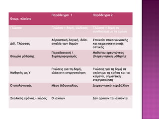 Θεωρ. πλαίσιο
Παράδειγμα 1 Παράδειγμα 2
Γλώσσα Γλώσσα = δομή, κώδικας Γλώσσα = δομή σε
συνδυασμό με τη χρήση
Διδ. Γλώσσας
Αθροιστική λογική, διδα-
σκαλία των δομών
Στοιχεία επικοινωνιακής
και κειμενοκεντρικής
οπτικής
Θεωρία μάθησης
Παραδοσιακή /
Συμπεριφορισμός
Μαθαίνω ερευνώντας
(διερευνητική μάθηση)
Μαθητής ως Υ
Γνώσεις για τη δομή,
ελάχιστη ενεργοποίηση
Γνώσεις για τη δομή σε
σχέση με τη χρήση και τα
κείμενα, σημαντική
ενεργοποίηση
Ο υπολογιστής Μέσο διδασκαλίας Διερευνητικό περιβάλλον
Σχολικός χρόνος – χώρος Ο ισχύων Δεν αρκούν τα ισχύοντα
 