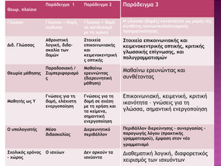 Θεωρ. πλαίσιο
Παράδειγμα 1 Παράδειγμα 2
Γλώσσα Γλώσσα = δομή,
κώδικας
Γλώσσα = δομή
σε συνδυασμό
με τη χρήση
Διδ. Γλώσσας
Αθροιστική
λογική, διδα-
σκαλία των
δομών
Στοιχεία
επικοινωνιακής
και
κειμενοκεντρική
ς οπτικής
Θεωρία μάθησης
Παραδοσιακή /
Συμπεριφορισμό
ς
Μαθαίνω
ερευνώντας
(διερευνητική
μάθηση)
Μαθητής ως Υ
Γνώσεις για τη
δομή, ελάχιστη
ενεργοποίηση
Γνώσεις για τη
δομή σε σχέση
με τη χρήση και
τα κείμενα,
σημαντική
ενεργοποίηση
Ο υπολογιστής Μέσο
διδασκαλίας
Διερευνητικό
περιβάλλον
Σχολικός χρόνος
– χώρος
Ο ισχύων Δεν αρκούν τα
ισχύοντα
Παράδειγμα 3
Η γλώσσα (δομές) κατανοείται ως μέρος της
σύνθετης κοινωνικοπολιτισμικής
πραγματικότητας
Στοιχεία επικοινωνιακής και
κειμενοκεντρικής οπτικής, κριτικής
γλωσσικής επίγνωσης, και
πολυγραμματισμών
Μαθαίνω ερευνώντας και
συνθέτοντας
Επικοινωνιακή, κειμενική, κριτική
ικανότητα – γνώσεις για τη
γλώσσα, σημαντική ενεργοποίηση
Περιβάλλον διερεύνησης – συνεργασίας –
παραγωγής λόγου (πρακτικής
γραμματισμού), έμφαση στον νέο
γραμματισμό
Διαθεματική λογική, διαφορετικός
χειρισμός των ισχυόντων
 