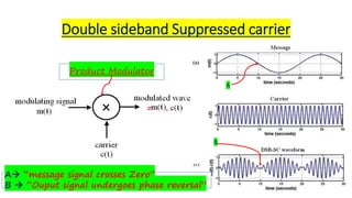 Double sideband Suppressed carrier
A
B
A→ “message signal crosses Zero”
B → “Ouput signal undergoes phase reversal”
Product Modulator
 