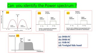 Can you identify the Power spectrum ?
(a) (b) (c)
(d) (a) DSB-FC
(b) DSB-SC
(c) SSB-SC
(d) Vestigial Side band
 