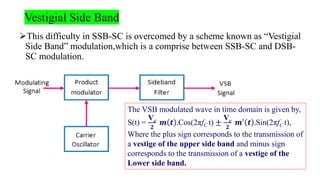 Vestigial Side Band
➢This difficulty in SSB-SC is overcomed by a scheme known as “Vestigial
Side Band” modulation,which is a comprise between SSB-SC and DSB-
SC modulation.
The VSB modulated wave in time domain is given by,
S(t) =
Vc
𝟐
𝒎 𝒕 .Cos(2πfC t) ±
Vc
𝟐
𝒎′ 𝒕 .Sin(2πfC t),
Where the plus sign corresponds to the transmission of
a vestige of the upper side band and minus sign
corresponds to the transmission of a vestige of the
Lower side band.
 