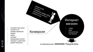 - конкурентные цены
- отзывы и их
комментирование
- сервис
- акции
- условия
- продающий контент
- призывы к действию
- дизайн магазина
Конверсия
Покупателиe-mail рассылки
Интернет
магазин
- товар
- идея
- внешний вид
- платформа
 