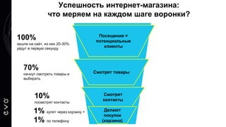 Успешность интернет-магазина:
что меряем на каждом шаге воронки?
Посещения =
потенциальные
клиенты
Смотрят товары
Смотрят
контакты
100%
зашли на сайт, из них 20-30%
уйдут в первую секунду
70%
начнут смотреть товары и
выбирать
10%
посмотрят контакты
Делают
покупки
(корзина)
1% купят через корзину +
1% по телефону
 