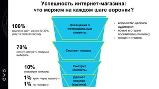 Успешность интернет-магазина:
что меряем на каждом шаге воронки?
Посещения =
потенциальные
клиенты
Смотрят товары
Смотрят
контакты
100%
зашли на сайт, из них 20-30%
уйдут в первую секунду
70%
начнут смотреть товары и
выбирать
10%
посмотрят контакты
Делают
покупки
(корзина)
1% купят через корзину +
1% по телефону
- количество целевой
аудитории;
- новые и старые
посетители (клиенты);
- процент отказов.
 