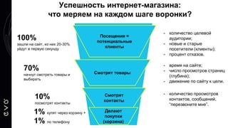 Посещения =
потенциальные
клиенты
Смотрят товары
Смотрят
контакты
100%
зашли на сайт, из них 20-30%
уйдут в первую секунду
70%
начнут смотреть товары и
выбирать
10%
посмотрят контакты
Делают
покупки
(корзина)
1% купят через корзину +
1% по телефону
- количество целевой
аудитории;
- новые и старые
посетители (клиенты);
- процент отказов.
- время на сайте;
- число просмотров страниц
(глубина);
- движение по сайту к цели.
- количество просмотров
контактов, сообщений,
“перезвоните мне”.
Успешность интернет-магазина:
что меряем на каждом шаге воронки?
 