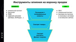 Инструменты влияния на воронку продаж
● SEO
● уникальный контент
● реклама (на портале,
в поисковых системах
и на внешних сайтах)
● уникальный контент
● рассылки
● SMM
● оффлайн-реклама
(флаеры, бигборды…)
Посещения =
потенциальные
клиенты
Смотрят товары
Смотрят
контакты.
Делают покупки.
КЛИЕНТ МЫ
 