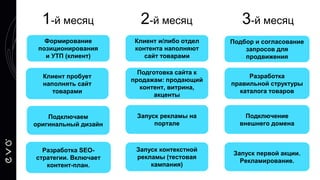 Клиент пробует
наполнять сайт
товарами
Формирование
позиционирования
и УТП (клиент)
Разработка SEO-
стратегии. Включает
контент-план.
Подключаем
оригинальный дизайн
Разработка
правильной структуры
каталога товаров
Запуск рекламы на
портале
1-й месяц
Клиент и/либо отдел
контента наполняют
сайт товарами
Подготовка сайта к
продажам: продающий
контент, витрина,
акценты
Запуск контекстной
рекламы (тестовая
кампания)
Подбор и согласование
запросов для
продвижения
Подключение
внешнего домена
Запуск первой акции.
Рекламирование.
2-й месяц 3-й месяц
 