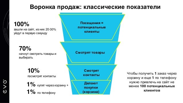 Воронка Продаж Для Интернет Магазина Одежды