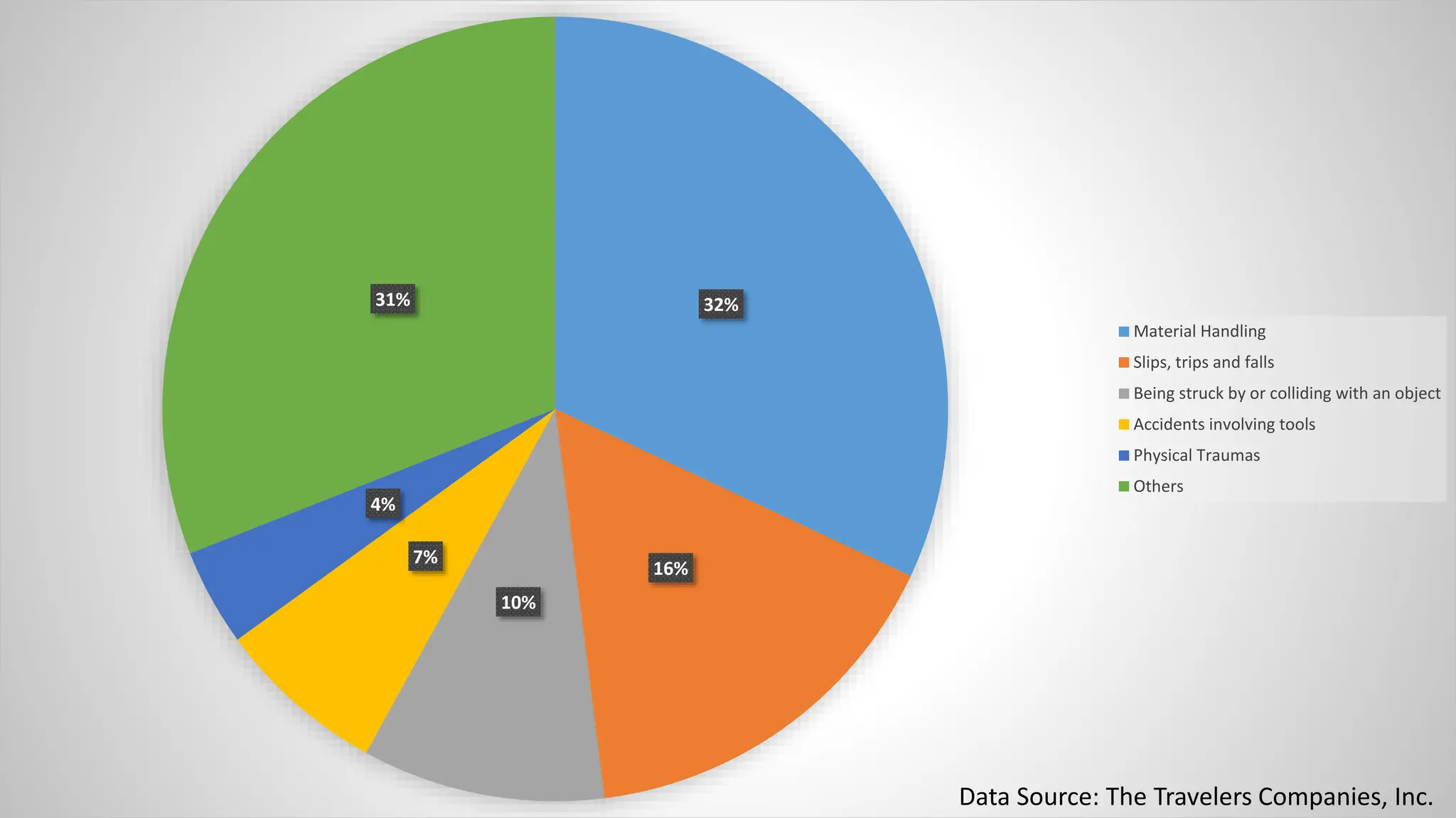 32%
16%
10%
7%
4%
31%
Material Handling
Slips, trips and falls
Being struck by or colliding with an object
Accidents involving tools
Physical Traumas
Others
Data Source: The Travelers Companies, Inc.
 
