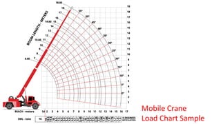 Mobile Crane
Load Chart Sample
 