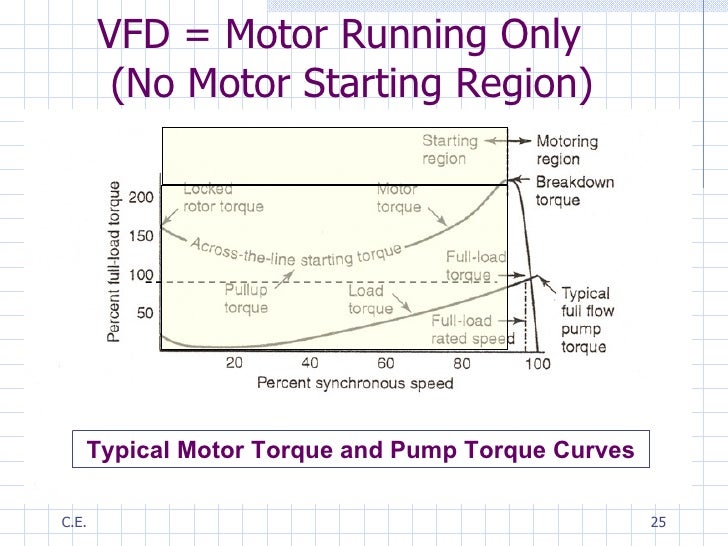 Varaible Speed Drives for Motor  Driven Fire Pumps