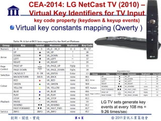 CEA-2014: LG NetCast TV (2010) –
    Virtual Key Identifiers for TV Input
     key code property (keydown & keyup events)
Virtual key constants mapping (Qwerty )




                               LG TV sets generate key
                               events at every 108 ms =
                               9.26 times/sec
                     第6頁
 