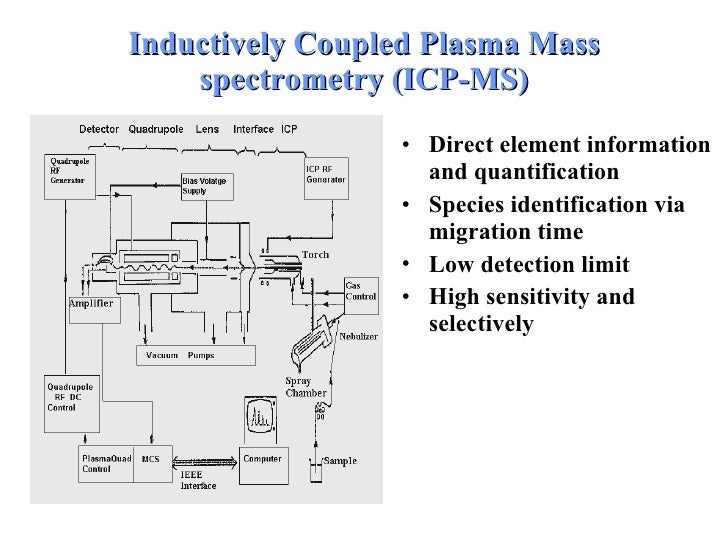 inductively coupled plasma