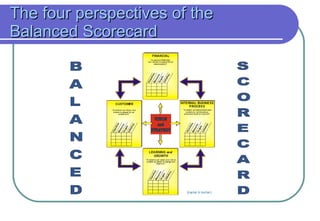 The four perspectives of the Balanced Scorecard 